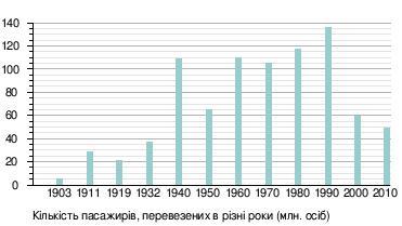 Кількість пасажирів перевезених в різні роки